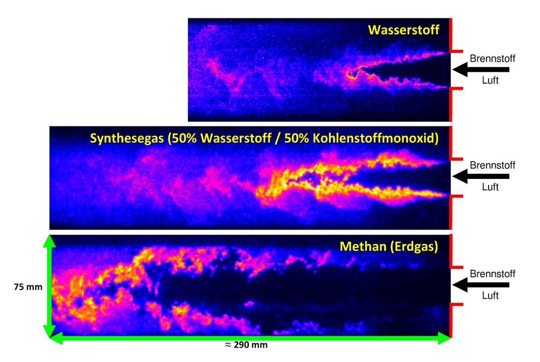 These pictures which were obtained through experiements show the differences in the combustion properties of hydrogen, syngas and methane. The hydrogen flame burns almost completely in the proximity of the fuel and air inlet. (Source: PSI)