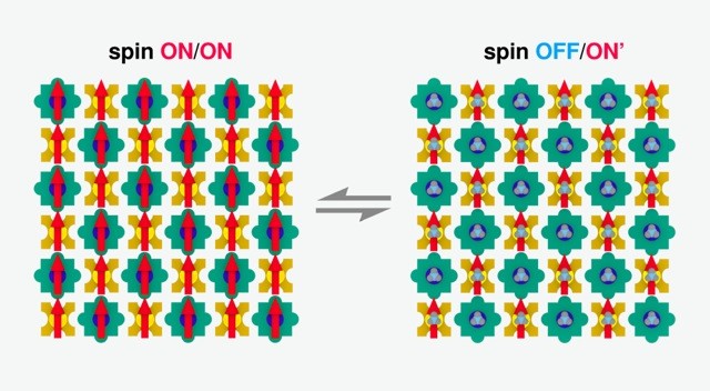 SLégende : représentation schématique du processus de commutation dans le nanodamier magnétique. Le magnétisme (représenté par la flèche rouge) peut être désactivé de façon sélective dans la moitié du nanodamier.