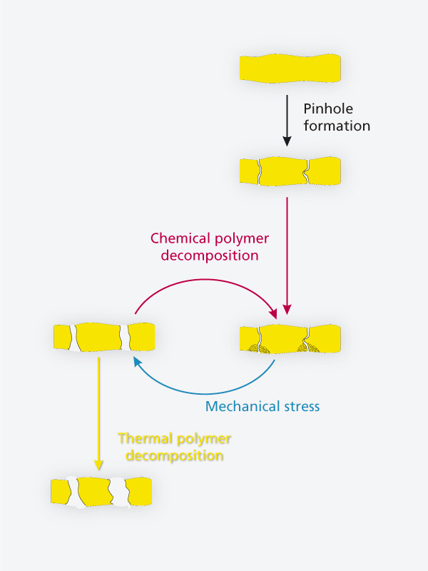 The mechanism of fuel cell membrane degradation can be thought of as follows: after a membrane has been subjected to mechanical stress, a defect develops into pinhole. This is followed by chemical decomposition caused by gas flowing through the defect. This chemically-induced weakening of the polymer makes the membrane more susceptible to mechanical stress, the defect grows bigger, and chemical degradation is therefore accelerated. Both effects are therefore mutually reinforcing. Ultimately, if there is a …