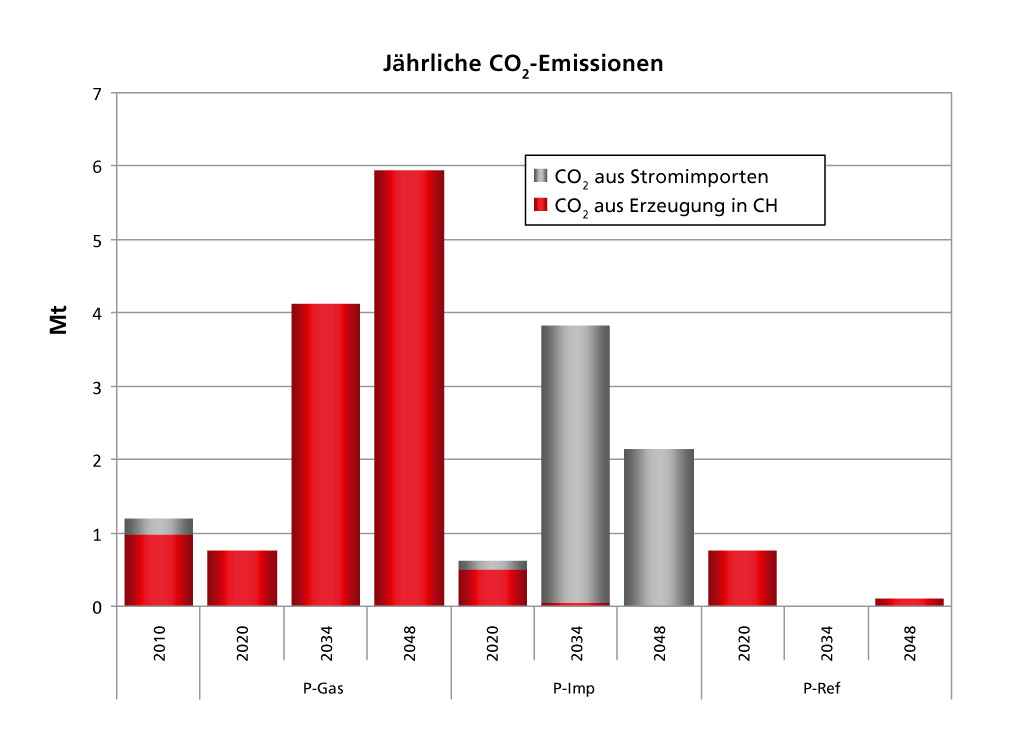 Jährliche Treibhausgasemissionen aus der Schweizer Stromversorgung (inkl. Importen) mit Stromverbrauch nach dem PoM-Szenario. Quelle: Paul Scherrer Institut