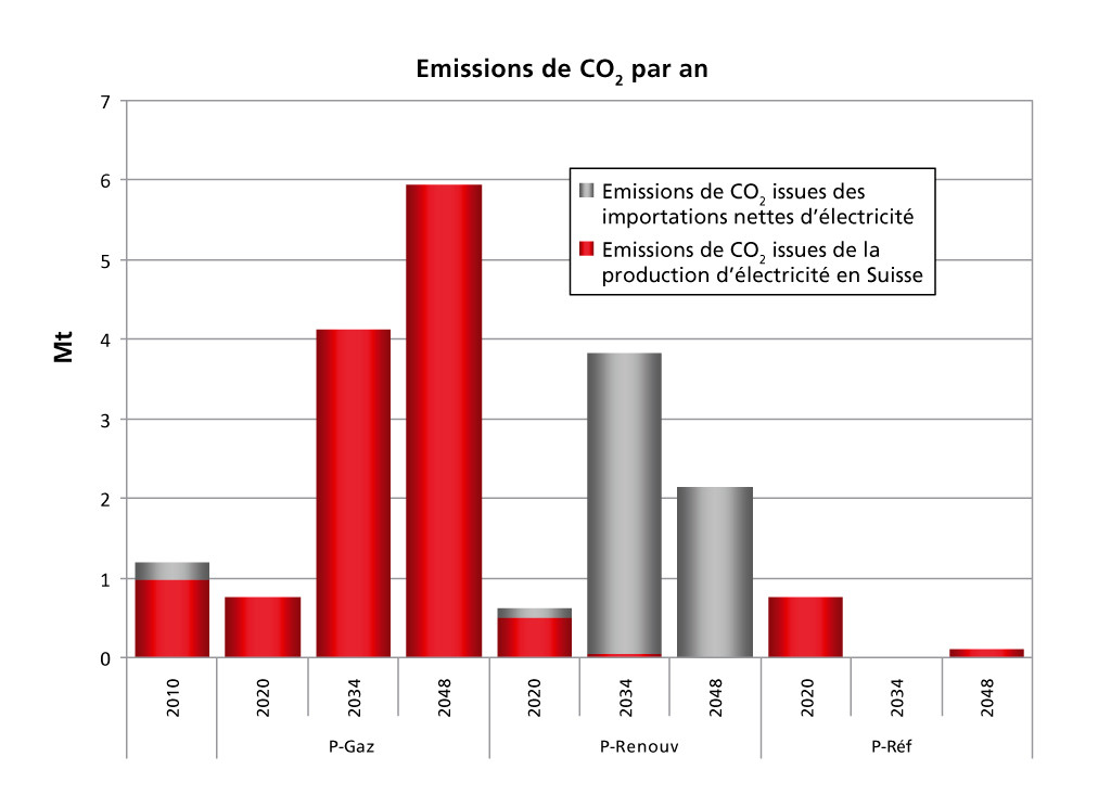 Emissions  de gaz à effet de serre par année, l’évolution de la consommation d’électricité correspond au Scénario PCF. Source: Institute Paul Scherrer