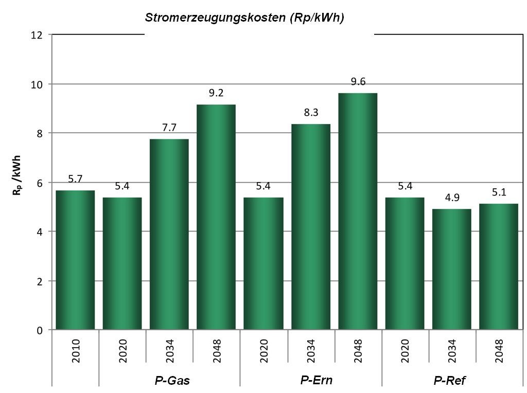 Durchschnittskosten der Stromerzeugung in den verschiedenen Versorgungs-Szenarien. Stromverbrauch nach PoM-Szenario des Bundes. Quelle: Paul Scherrer Institut