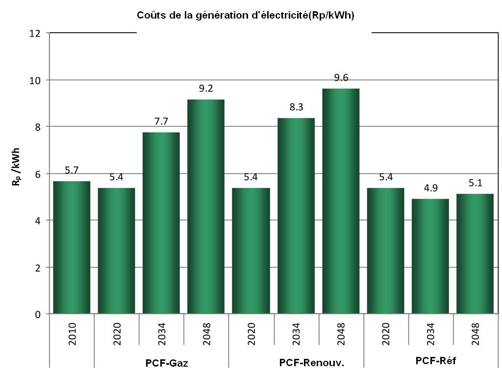 Moyenne des coûts de production d’électricité dans les différents scénarios.Source: Institute Paul Scherrer