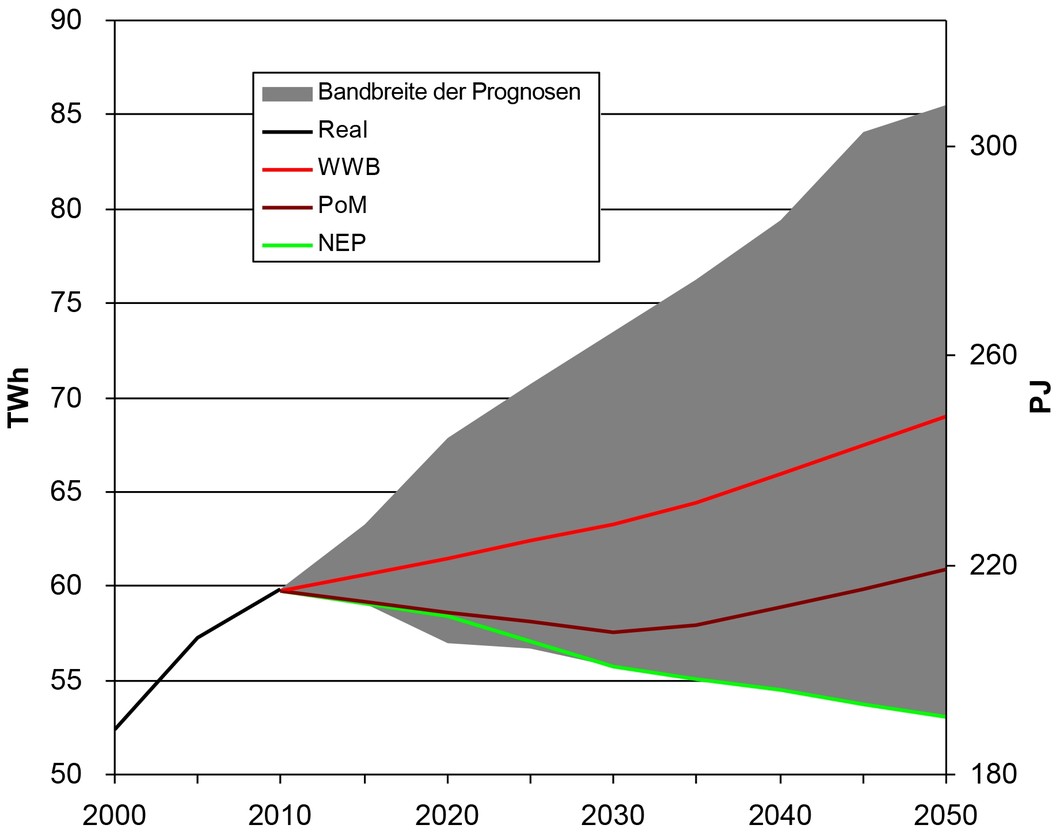 Bandbreite in den Annahmen zur Entwicklung des Stromverbrauchs in der Schweiz bis 2050 (Quellen: Energiestrategie 2050 des Bundes; PSI, Labor für Energiesystem-Analysen; VSE; ETH)