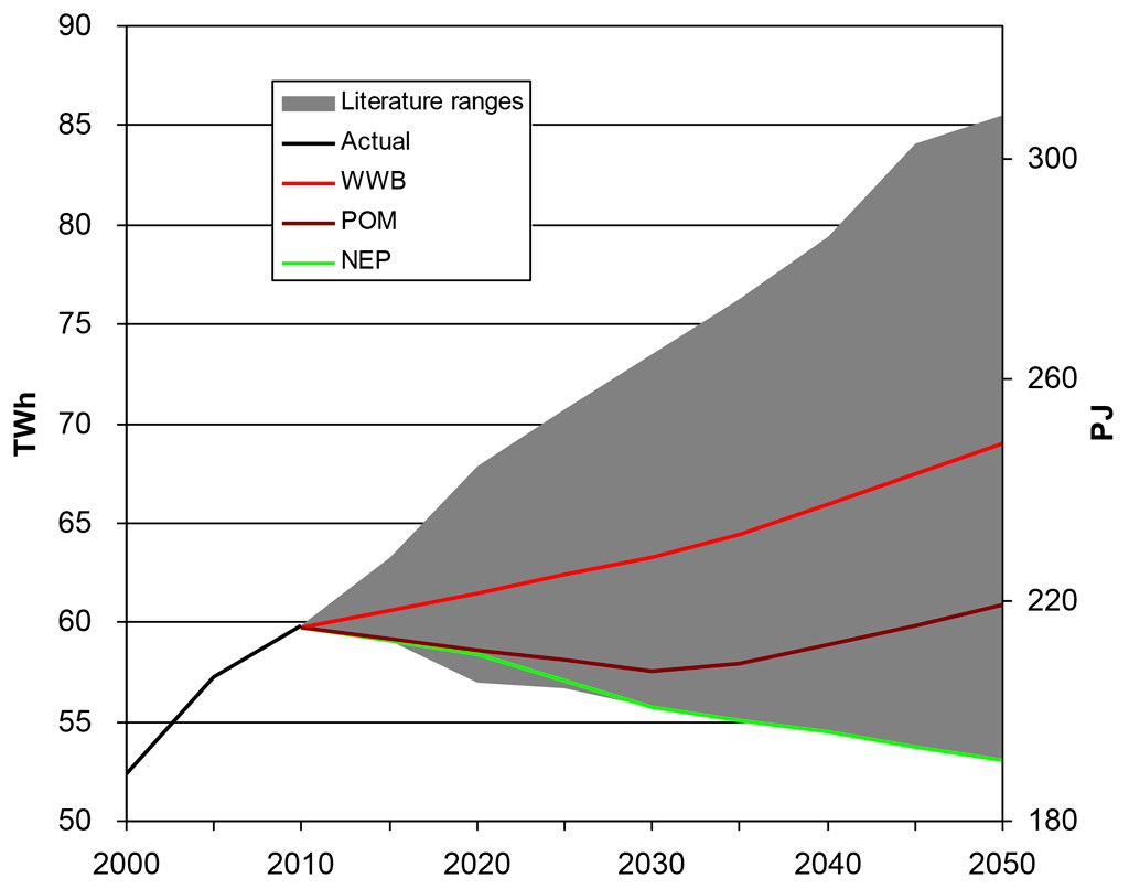 Range of estimates of electricity demand in Switzerland up to 2050 (source: the Federal Government's Energy Strategy 2050; PSI, Laboratory for Energy Systems Analysis; VSE; Swiss Federal Institute of Technology (ETH))