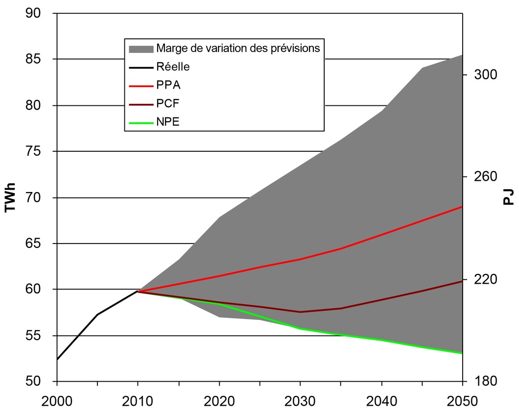 1. Fourchette obtenue en fonction des différentes hypothèses sur l’évolution de la consommation d’électricité en Suisse, d’ici 2050 (sources : stratégie énergétique 2050 de la Confédération ; PSI, Laboratoire d’analyses des systèmes énergétiques ; AES ; EPF)