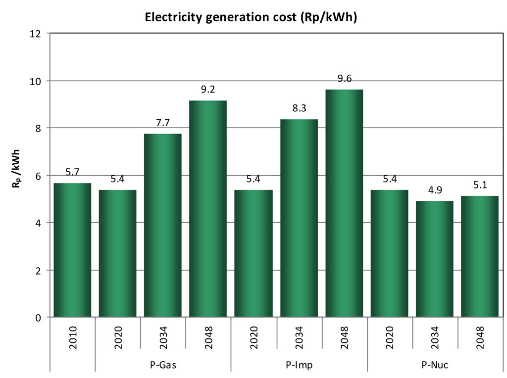 Average costs of power generation in three different supply scenarios. Electricity consumption according to the PoM projection. Source: Paul Scherrer Institute