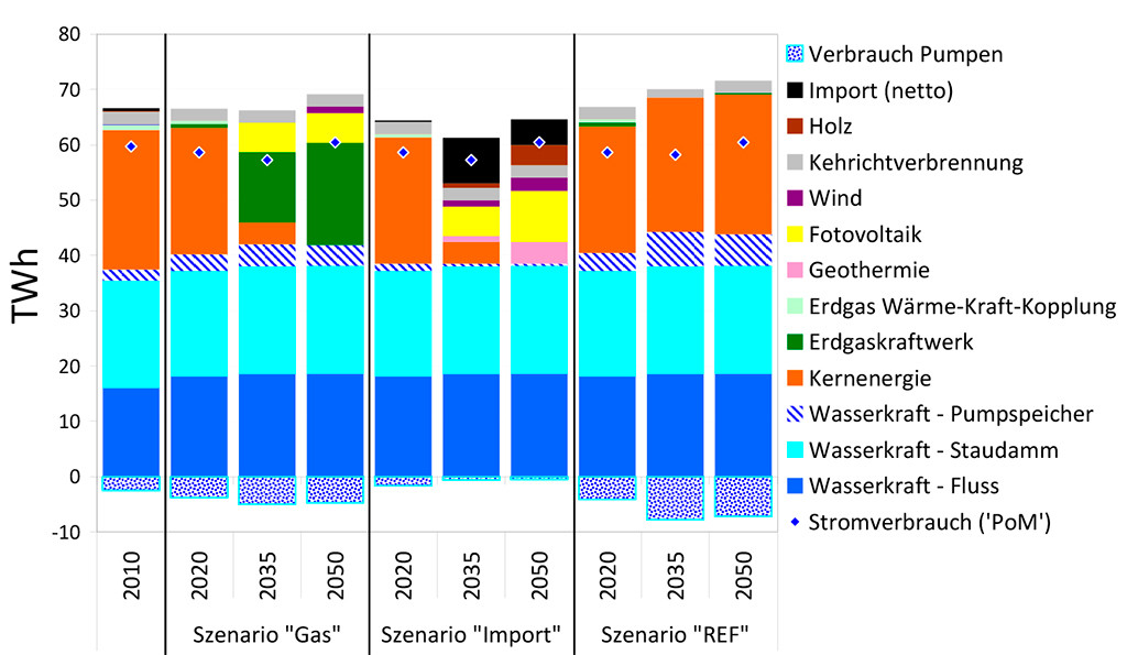 Schweizer Stromversorgung in drei Szenarien bis 2050 mit verschiedenen Rahmenbedingungen. Stromverbrauch nach «PoM»-Entwicklung. Quelle: Paul Scherrer Institut