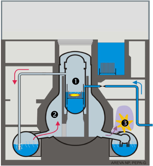 1. Schéma d'un accident dans un réacteur à eau bouillante de type Fukushima. Dans ce cas, le refroidissement limite les dégâts du cœur du réacteur et le matériau fondu reste à l'intérieur du cuve sous pression. Les composants métalliques surchauffés dans le réacteur sont oxydés en vapeur, produisant ainsi de grandes quantités d'hydrogène. Si l'hydrogène est transporté vers des zones avec un environnement d'air, il pourrait former un mélange explosif.Source: Institut Paul Scherrer.