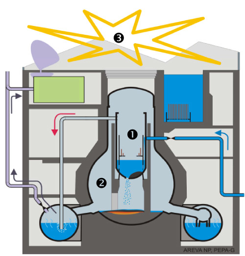 Schematische Darstellung eines Nuklearunfalls in einem Siedewasserreaktor wie jener von Fukushima. In diesem Fall können die Kühlsysteme den Schaden am Reaktorkern nicht eindämmen und das geschmolzene Material dringt durch den Reaktordruckbehälter(1) auf den Boden der Reaktorschutzhülle(2). Dort führt die Schmelze zur Korrosion des Betonbodens. Dadurch werden zusätzlicher Wasserstoff und andere Gase freigesetzt. Wenn der Wasserstoff in Berührung mit Umgebungsluft kommt, bildet sich eine explosive Mischung(…