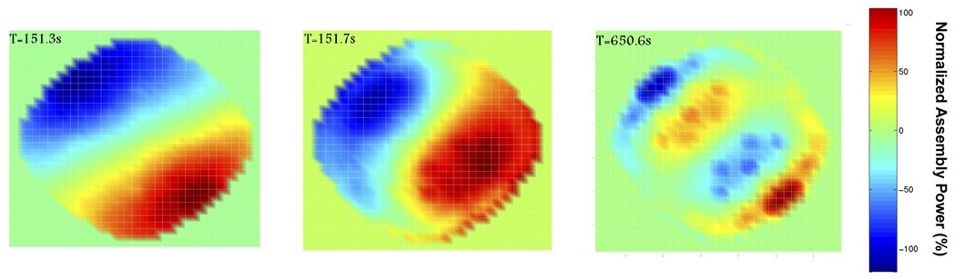 Cette séquence d'images montre les variations de puissance qui sont caractéristiques d'une instabilité régionale. La puissance augmente dans une région (rouge) et diminue en même temps dans la région opposée (bleu) du coeur du réacteur. Le motif complexe tourne autour d'un axe mobile dans le coeur du réacteur. Source: Institut Paul Scherrer.
