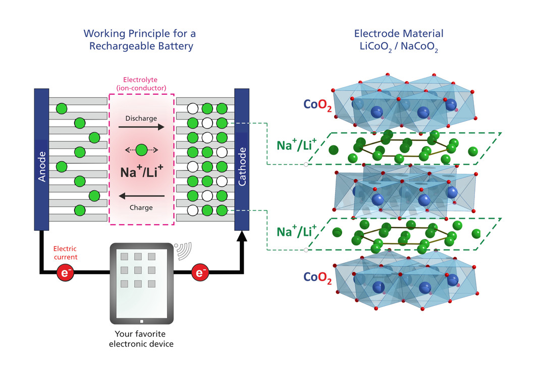 Working principle of a lithium-ion battery and a future sodium-ion battery (left) und structure of the cathode material (right). The cathode material is composed of layers of cobalt oxide CoO2, with layers of mobile lithium or sodium in between. The positions where the ions can be located in these layers form a triangular pattern. During discharging, the ions in the battery move through the electrolyte from the cathode to the anode while the electrons have to take a detour through some electronic device wh…