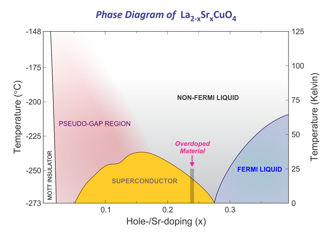 The phase diagram shows how the properties of the material La2-xSrxCuO4 depend on temperature and doping. Doping means in this case that a part of the lanthanum is replaced by strontium – the amount of doping is represented by the variable x in the formula. For a combination of values for temperature and doping that correspond to a point within the yellow area, the material behaves as a superconductor, i.e. it conducts electricity without resistance. The doping for the material investigated here is x=0.23 …