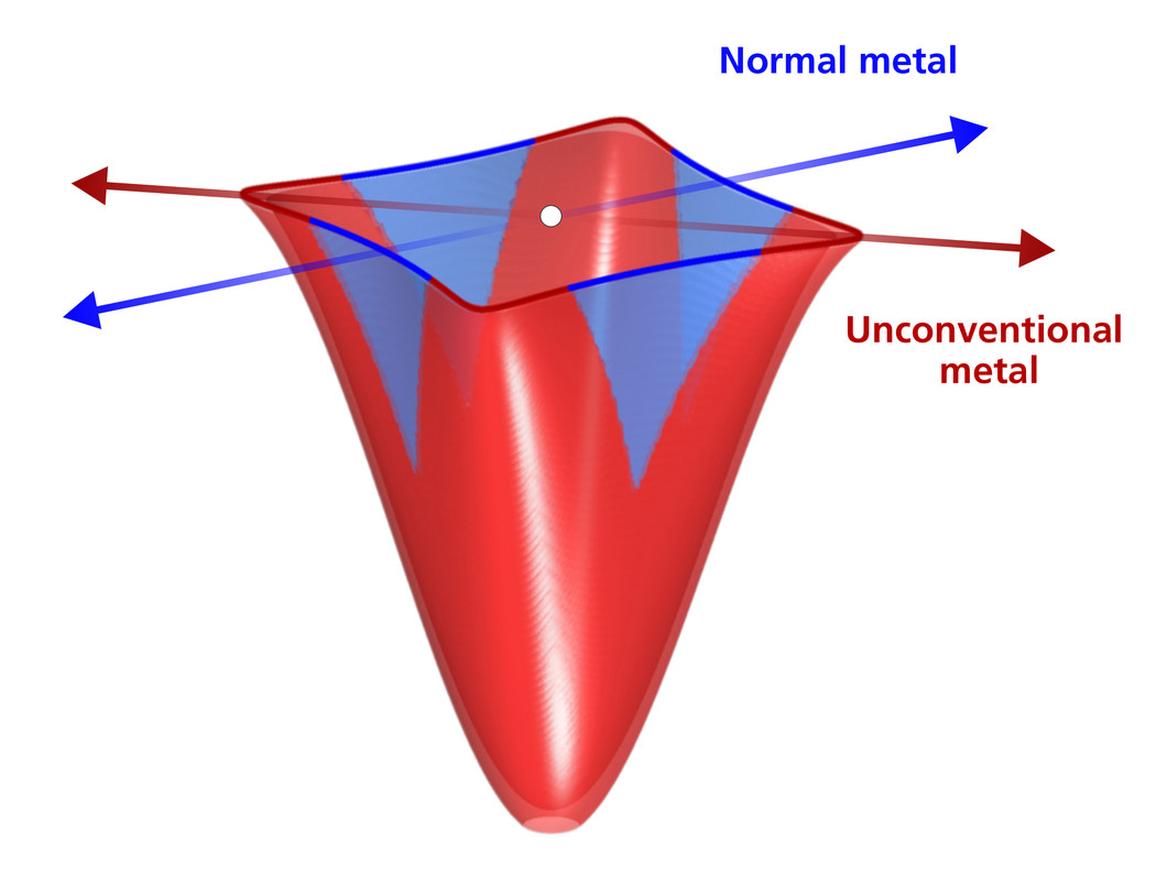 Electronic band structure of overdoped La1.77Sr0.23CuO4, shown schematically. 
The red and blue arrows indicate high-symmetry directions in momentum space.
The figure illustrates how electrons along one high-symmetry direction (blue) behave as in a conventional metal but along another direction (red) they have unconventional behavior.