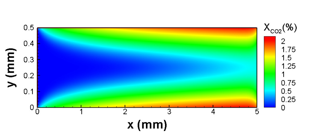 Wie oben: dargestellt ist hier die Verteilung (molarer Anteil) von Kohlendioxid im katalytischen Mikrokanal. Bild: Paul Scherrer Institut.