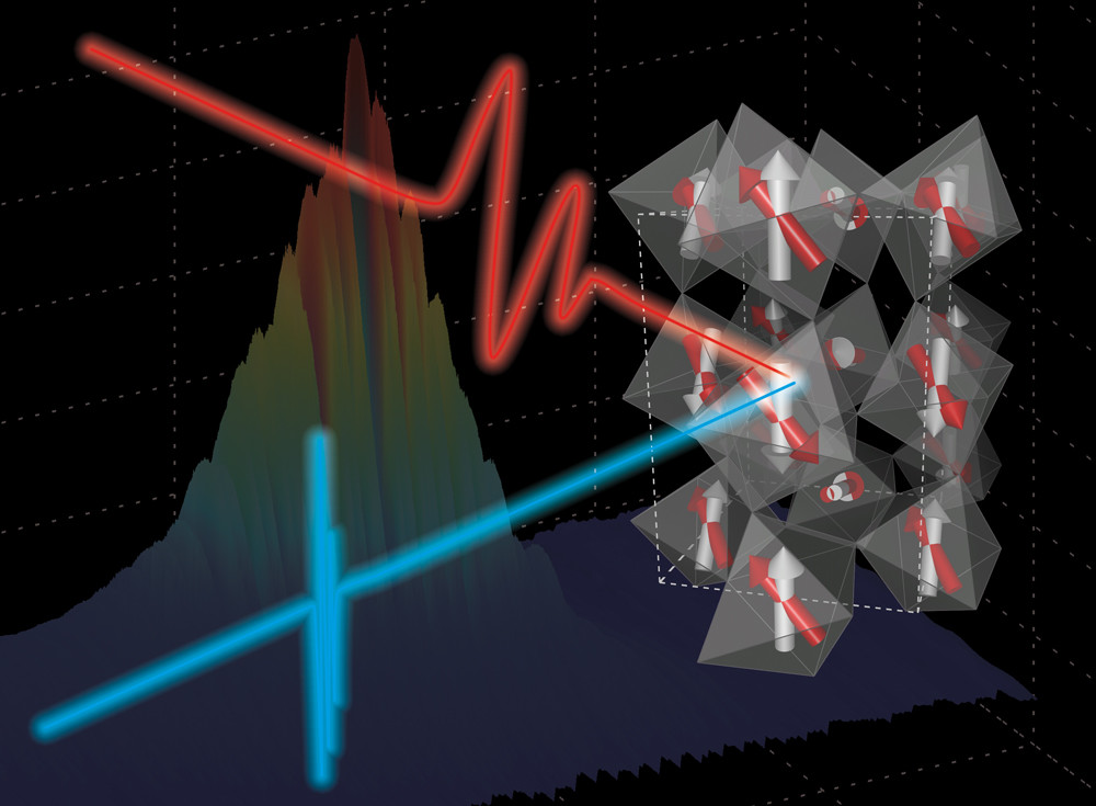 Principle of the experiment. The motion of the magnetic moments in TbMnO3 (shown as arrows on the right hand side) is excited by a terahertz pulse (red beam) and probed by a pulse from the x-ray laser LCLS (blue beam).  (Graphics: Teresa Kubacka)