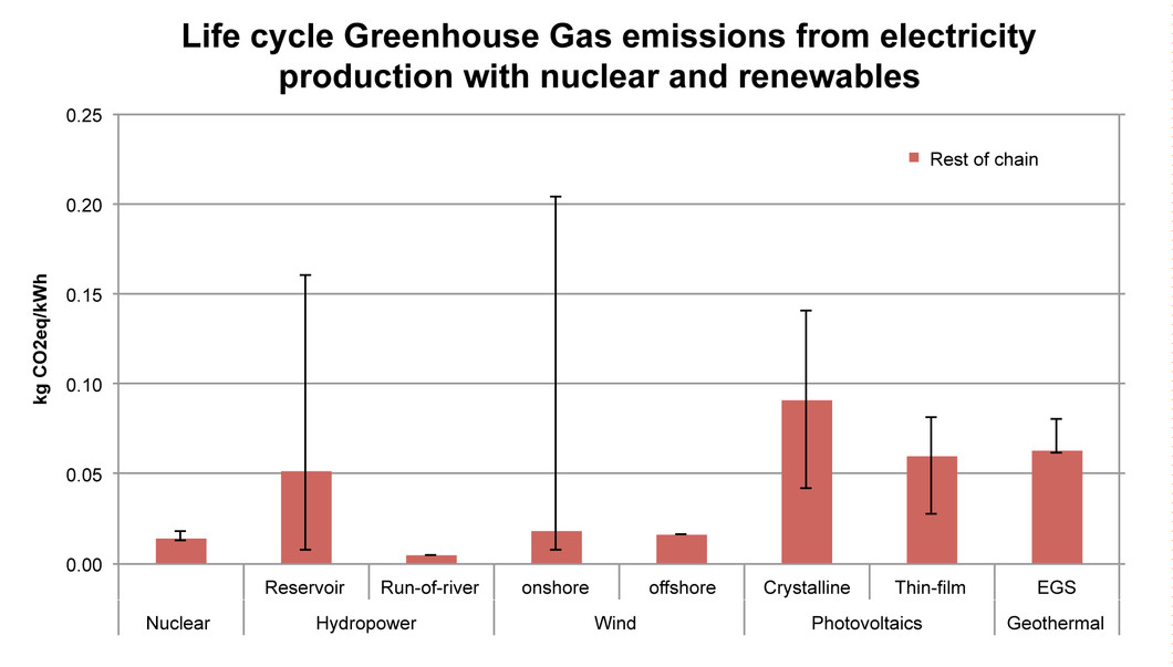 Life cycle (full chain) greenhouse gas emissions from electricity production with nuclear power and renewables. The line shows the range between minimum and maximum emissions of electricity production in all countries which produce electricity with a certain technology in ecoinvent. The variation between the single countries mainly origins from:  (Hydropower, reservoir): Plants at different locations, i.e. in different climate zones, (Wind): Different locations with different operation time due to differen…