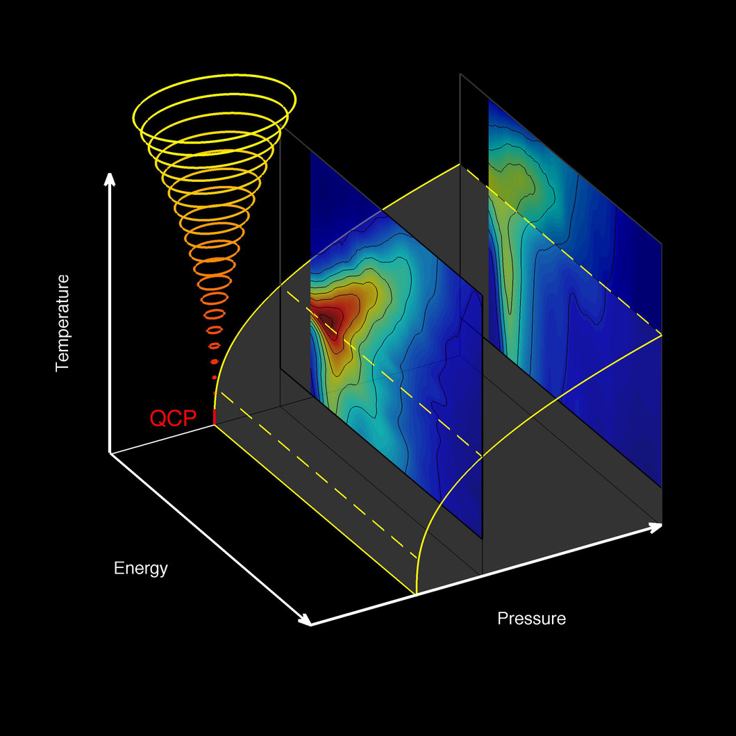 Phase diagram of the material TlCuCl3 at low temperatures. The quantum critical point (QCP) separates the phases without and with a magnetic order (at low and high pressures, respectively). Quantum fluctuations decrease with increasing pressure. The colours represent the neutron intensities measured and reflect the excitations in the material. (Image: Institut Paul Scherrer / Christian Rüegg)