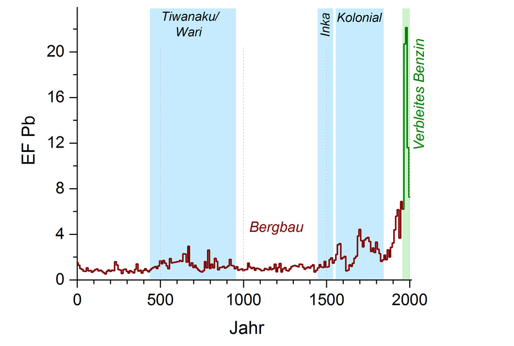 Verlauf der vom Menschen verursachten Bleiemissionen über die letzten 2000 Jahre im bolivianischen Altiplano. Gezeigt sind die Blei-Anreicherungen gegenüber dem natürlichen Untergrund (EF Pb), rekonstruiert anhand eines Eisbohrkernes vom Illimani Gletscher. In der Zeit vor der Verwendung von verbleitem Benzin (Jahre 0-1960) dominierten die Bleiemissionen aus dem Bergbau, vor allem während der Blütezeit der präkolumbianischen Kulturen Tiwanaku/Wari und Inka sowie im Verlauf der Kolonialzeit und mit zunehmen…