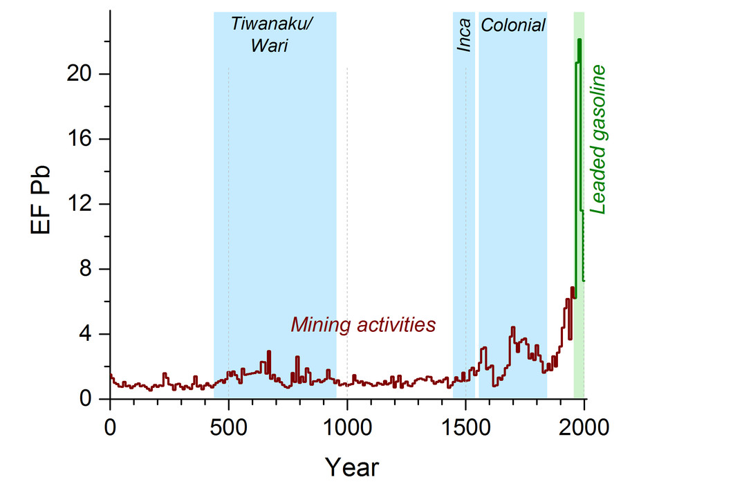 Record of anthropogenic lead emissions over the past 2,000 years in the Bolivian Altiplano. Shown are lead enrichment factors (EFs) compared to the regional background, reconstructed based on an ice core from the Illimani glacier. Before the use of leaded gasoline (period AD 0–1960), lead emissions from mining activities were dominant, especially during periods of the pre-Colombian cultures Tiwanaku/Wari and the Incas, the colonial era and with the increasing industrialisation in the 20th century (brown, b…