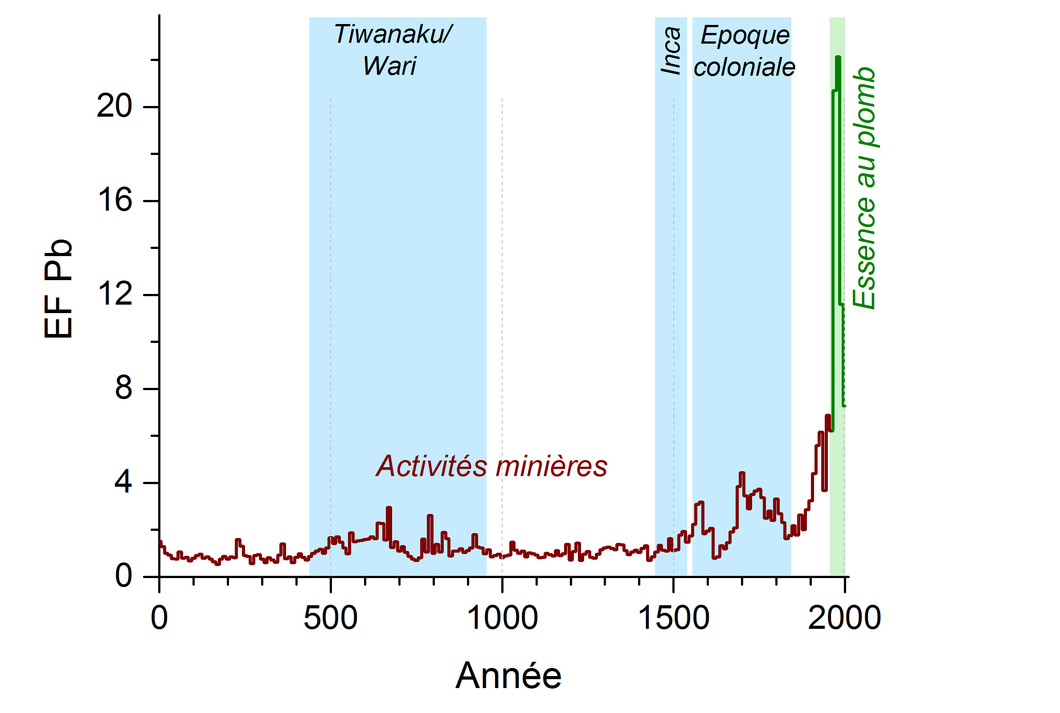 Evolution des émissions de plomb d'origine humaine au cours des 2000 dernières années sur l'Altiplano bolivien. Le graphique montre l'enrichissement de l'atmosphère en plomb par rapport au bruit de fond naturel de la région (EF Pb). Ces enrichissements ont été reconstruits sur la base d'une carotte de glace du glacier de l'Illimani. Avant l'avènement de l'utilisation de l'essence au plomb (de 0 à 1960), ce sont les émissions de plomb issues de l'activité minière qui dominaient, surtout à l'apogée des cultu…