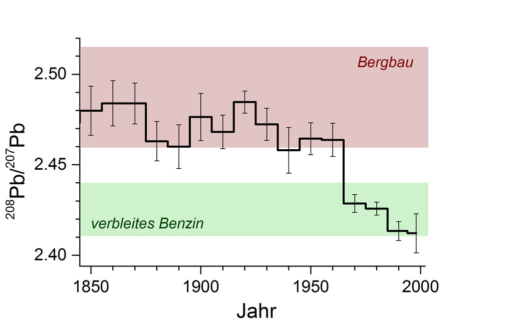 Verlauf des Verhältnisses der Bleiisotope 208Pb/207Pb im Illimani-Eisbohrkern in der Zeitperiode 1850-2000. Während die Bleiisotopenverhältnisse  vor 1960 mit denen im Gestein lokaler Minen (braun) übereinstimmen, entsprechen sie nach 1960 denjenigen von städtischen Luftstaubproben in Chile, Argentinien und Brasilien (grün). In diesen stammte das Blei hauptsächlich aus dem Verbrauch von verbleitem Benzin. Grafik: Paul Scherrer Institut.