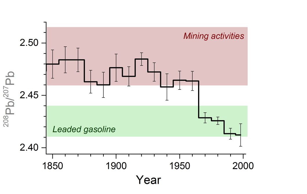 Record of the ratio of the lead isotopes 208Pb/207Pb in the Illimani ice core during the period AD 1850–2000. While the lead isotope ratios agree with those in the rock of local mines (brown) prior to 1960, they correspond to those of urban air samples in Chile, Argentina, and Brazil (green) after 1960. In the latter samples, the lead primarily originated from the consumption of leaded gasoline.  
Picture: Paul Scherrer Institute