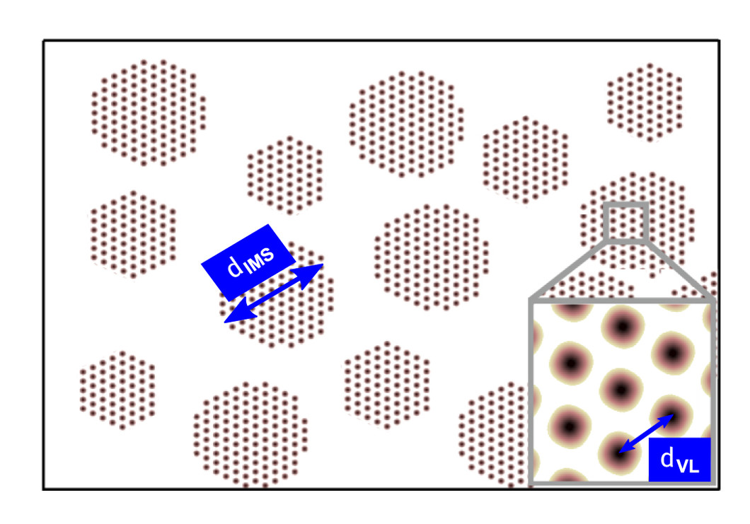 In the superconductive metal niobium, the flux tubes that form when an external magnetic field is applied do not necessarily fill the sample evenly. At certain temperature and magnetic field values, the flux tubes form islands. In the figure, the individual dots represent the flux tubes from above. (Nature Communications, CC BY 4.0)