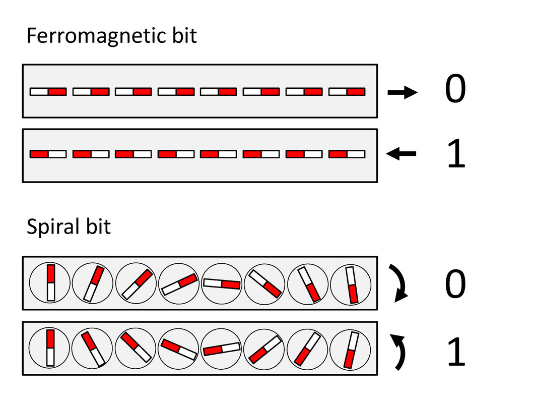 Storing information with spirals. In most computer memories the 0/1 values are associated to the right/left orientation of tiny magnets. In a prospective magnetoelectric memory, the same tiny magnets are arranged forming spiral textures. In this case, the 0/1 values correspond to their sense of rotation (left/right). (Source: Paul Scherrer Institute/Marisa Medarde)