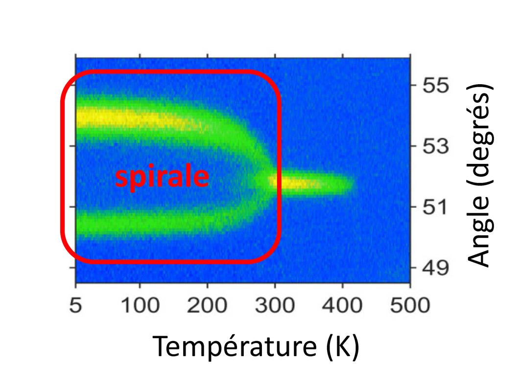 Spirales magnétiques visualisées à l’aide de neutrons. L’illustration montre l’intensité des neutrons déviés par l’échantillon de matériau. Les deux lignes jaune-vert sont la signature des spirales magnétiques et sont visibles à des températures comprises entre 2 et 310 Kelvin (soit entre moins 275 et plus 35 degrés Celsius). (Source: M. Morin et al., Nature Communications)