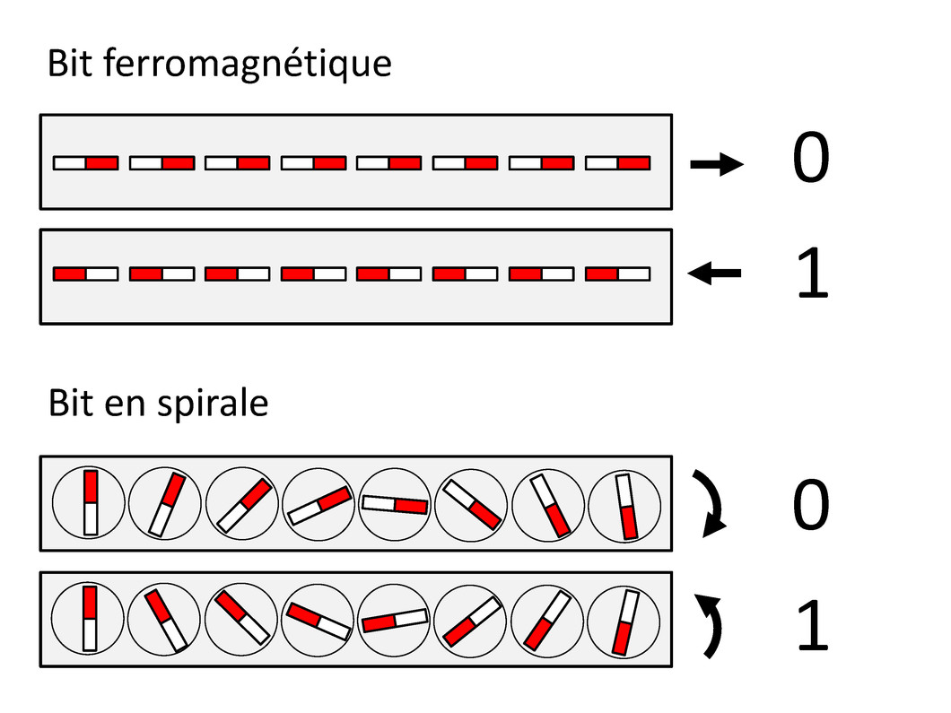Les spirales peuvent stocker les informations. Dans la plupart des mémoires informatiques actuelles, les valeurs 0/1 sont représentées par l’orientation gauche/droite de petits aimants. Dans une mémoire magnétoélectrique du futur, en revanche, ces mêmes aimants élémentaires forment des structures en spirales. Et là, les valeurs 0/1 sont représentées par le sens de rotation gauche/droit des spirales. (Source: Institut Paul Scherrer/Marisa Medarde)