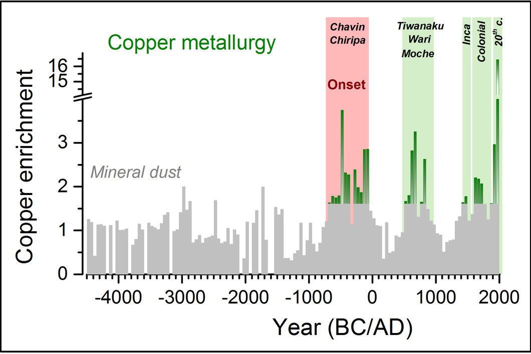 Record of anthropogenic copper emissions over the past 6,500 years in the Bolivian Altiplano, reconstructed using an ice core from Illimani. Shown are copper enrichment factors compared to the natural background from mineral dust (grey) during the flourishing of the pre-Columbian Chavin/Chiripa cultures (onset of copper metallurgy), Tiwanaku/Wari/Moche cultures, the Inca, colonial times, and the 20th century (green). (Figure: Paul Scherrer Institute/Anja Eichler)