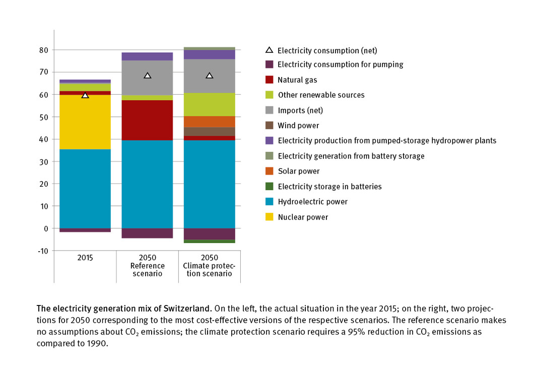 The electricity generation mix of Switzerland. (Figure: Paul Scherrer Institute/Kannan Ramachandran, Mahir Dzambegovic)