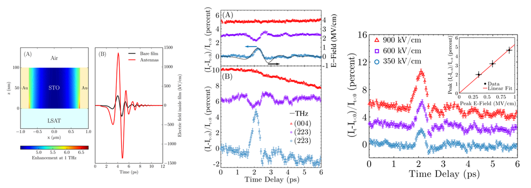 Left: Calculated electric field enhancement of the metallic slit structure on a StrTiO3 film grown on LSAT. Center: Time dependence of various diffraction peaks during THz excitation showing the response of the atomic motions induced by the electric field. Right: Time dependence for various electric field strengths in the THz pulse, and showing a linear dependence of the atomic motions versus field strength (inset).