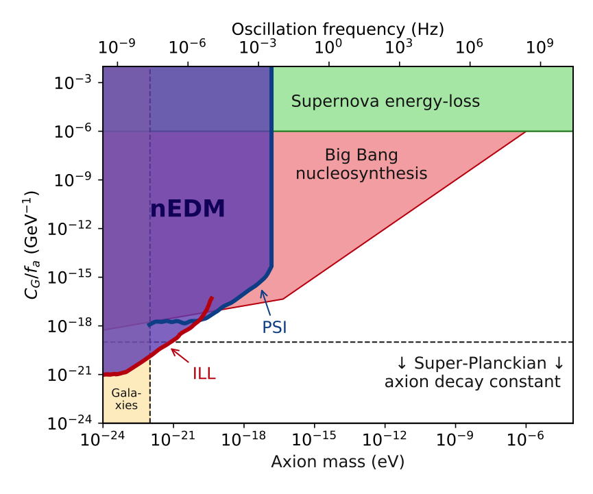 Exclusion plot showing the limits on the interactions of an axion with the gluons, including the new constraints established by the nEDM collaboration. (Adapted from [1].)
