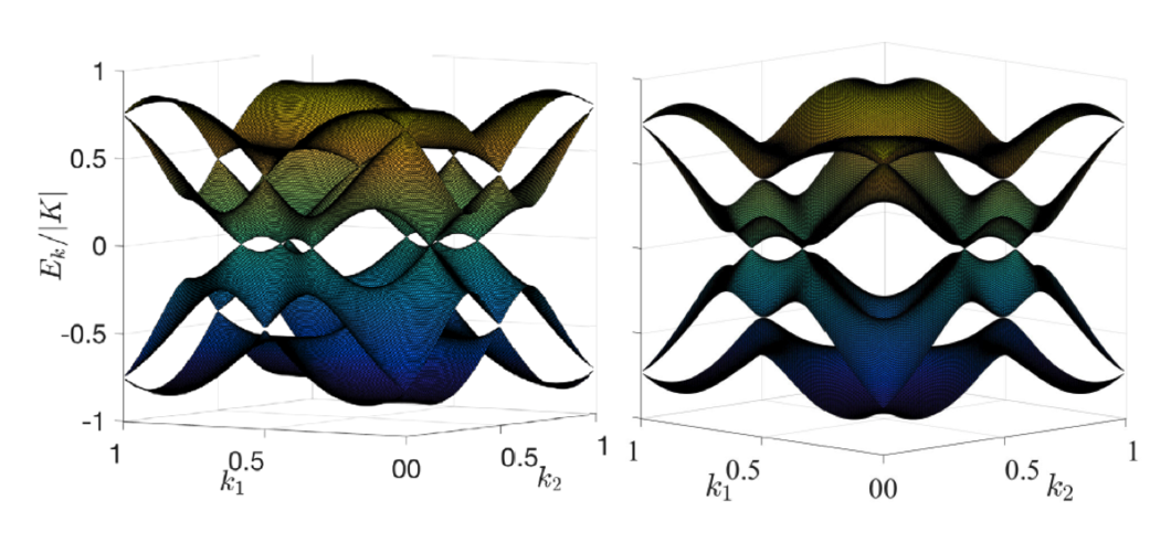 Spinon dispersion without applied magnetic field (left), showing eight Dirac cones, and with an in-plane field (right). In the latter case, two pairs of Dirac cones remain (taken from Ref. 1).