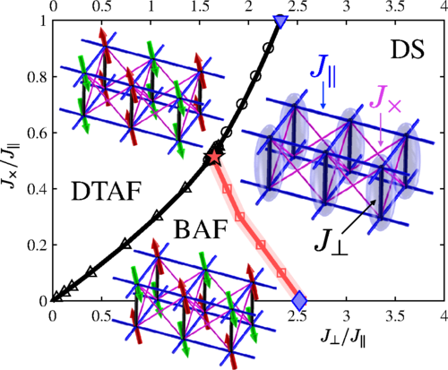 Phase diagram of the frustrated Heisenberg bilayer at zero temperature. DS: dimer-singlet regime; DTAF: dimer-triplet antiferromagnet; BAF: bilayer antiferromagnet.(Image reproduced from [1], with permission.)