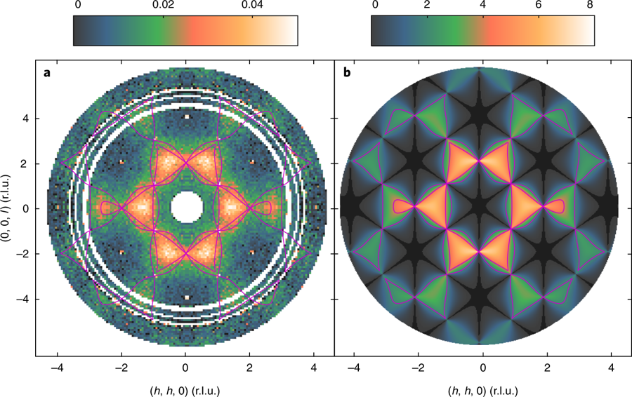 Neutron scattering pattern of the material CsNiCrF6 showing magnetic correlations. Left: experiment; right: theory.(Image reproduced from [1].)