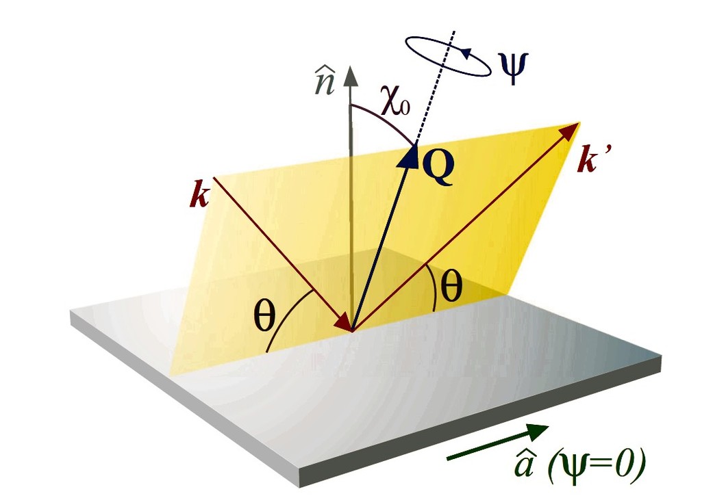 Experimental geometry of the RSXD experiment on a film sample. The scattering plane contains the momentum transfer Q and the directions of the incoming and outgoing beam, ⃗k and ⃗k′, respectively. θ is the Bragg angle and χ0 is the angle between Q and the film surface normal ˆn. Ψ is an angle of sample rotation around the Q direction. The bottom arrow (in green) indicates the a-axis direction within the film plane when Ψ=0