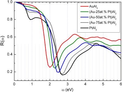 Reflectivity as a function of wavelength calculated for various alloys