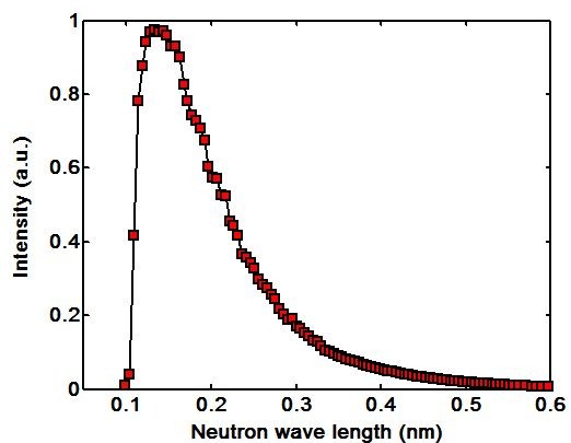 Figure 2-3. Neutron wavelength distribution at sample position.