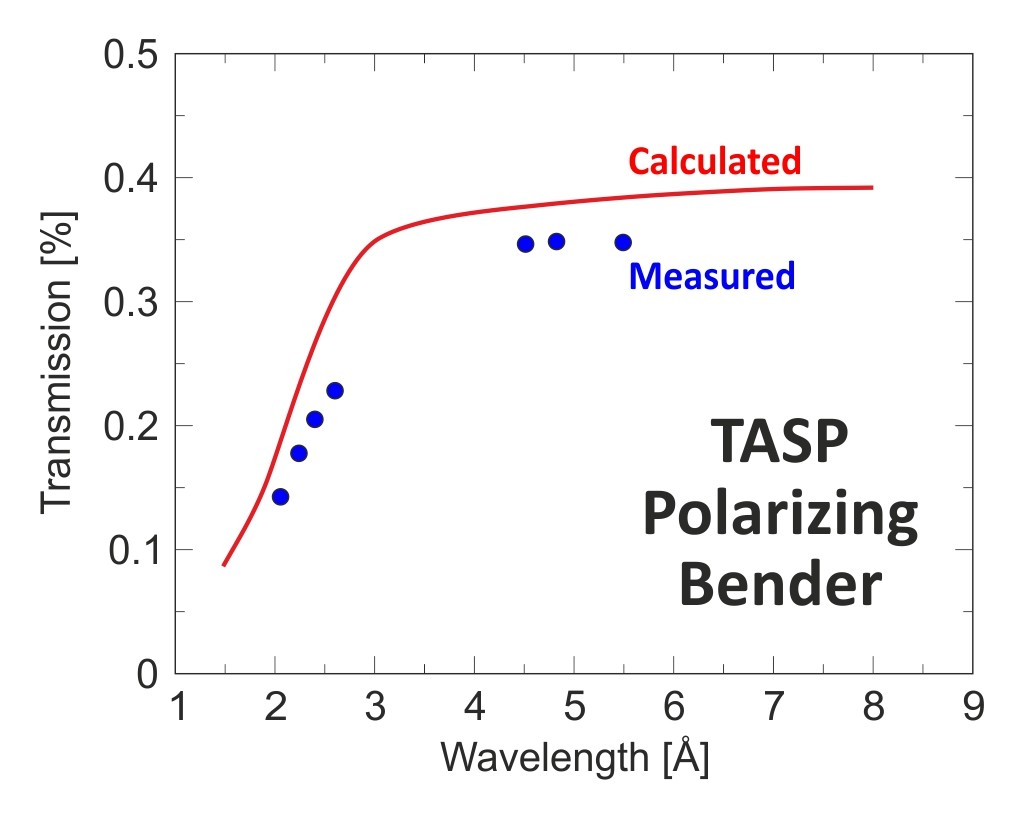 Polarizing bender for TASP