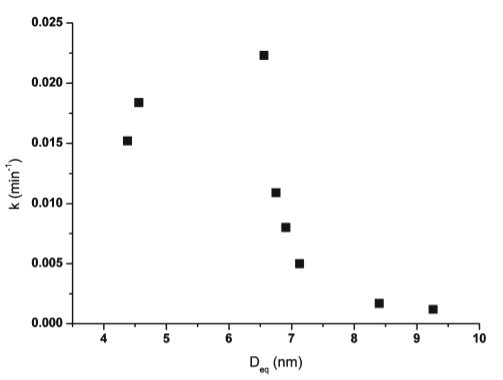 Figure 5: First-order kinetic constant vs. average diameter for the photochemical activity.