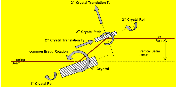 The translations and rotations involved in the monochromator movements.