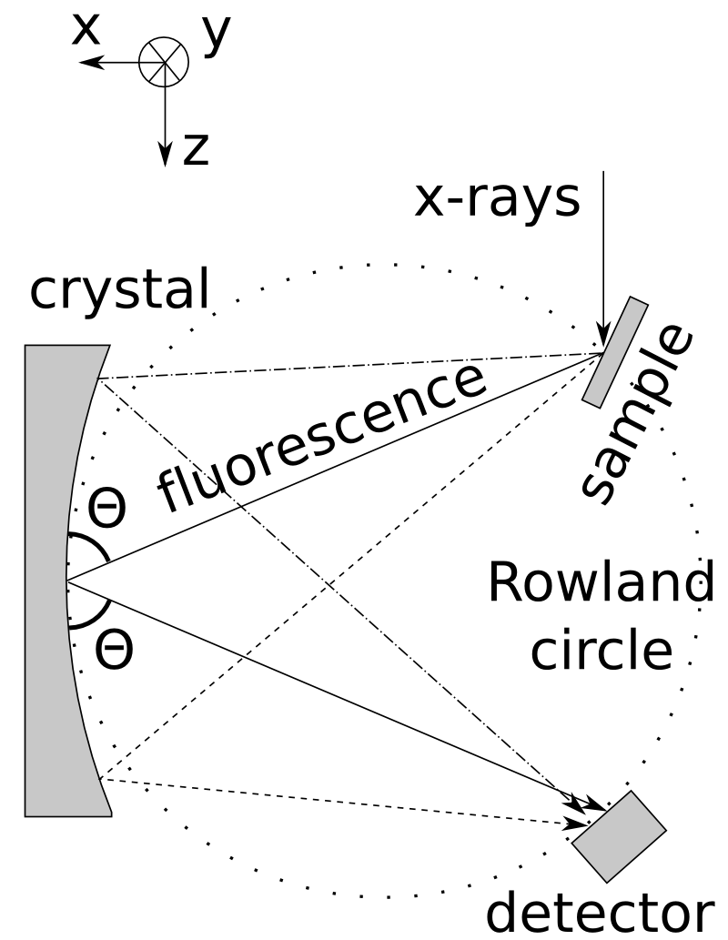 Scheme of a Johann-type spectrometer. Objects not to scale. Theta denotes the Bragg angle