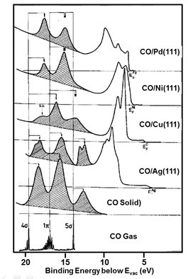 Photoemission of molecular adsorbates from Freund and Neumann, Appl. Phys. A 47, 3 (1988)