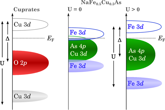 Schematic of the electronic structure of cuprate parent compounds and NaFe0.56Cu0.44As for the noninteracting case (U = 0) and for the case of finite interactions.