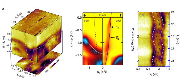Electronic structure of overdoped La1.77Sr0.23CuO4. (left) dx2-y2 and dz2 band structure 
along the nodal direction. (middle) Light polarization analysis of the dx2-y2 and dz2 bands.
(right) Anti-nodal Fermi surface warping along the kz direction.