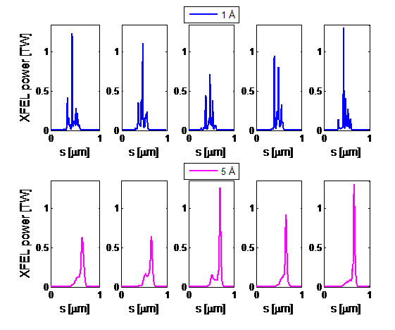 Obtained XFEL radiation profiles for two different radiation wavelengths using the multiple-slotted foil technique: 1Å (blue plots) and 5 Å (magenta plots). For each case we have run 5 simulations using different seeds for the generation of the shot noise of the electron beam. Radiation pulses of about 1 TW and rms length of about 200 as can be generated in 80 m of undulator line for a radiation wavelength of 1Å and in about 40 m for a wavelength of 5 Å.