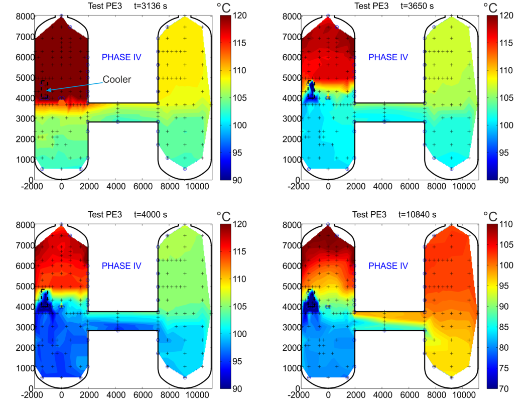 Temperature field evolution during activation of containment cooler during an ERCOSAM PANDA test, highlighting convection currents in PANDA vessels. Before the activation of the cooler, the upper region of Vessel 1 has high concentration of helium (simulating hydrogen). The cooler re-distributes hydrogen over a larger volume, e.g. transport in the adjacent vessel, and therefore reduces the local hydrogen concentration